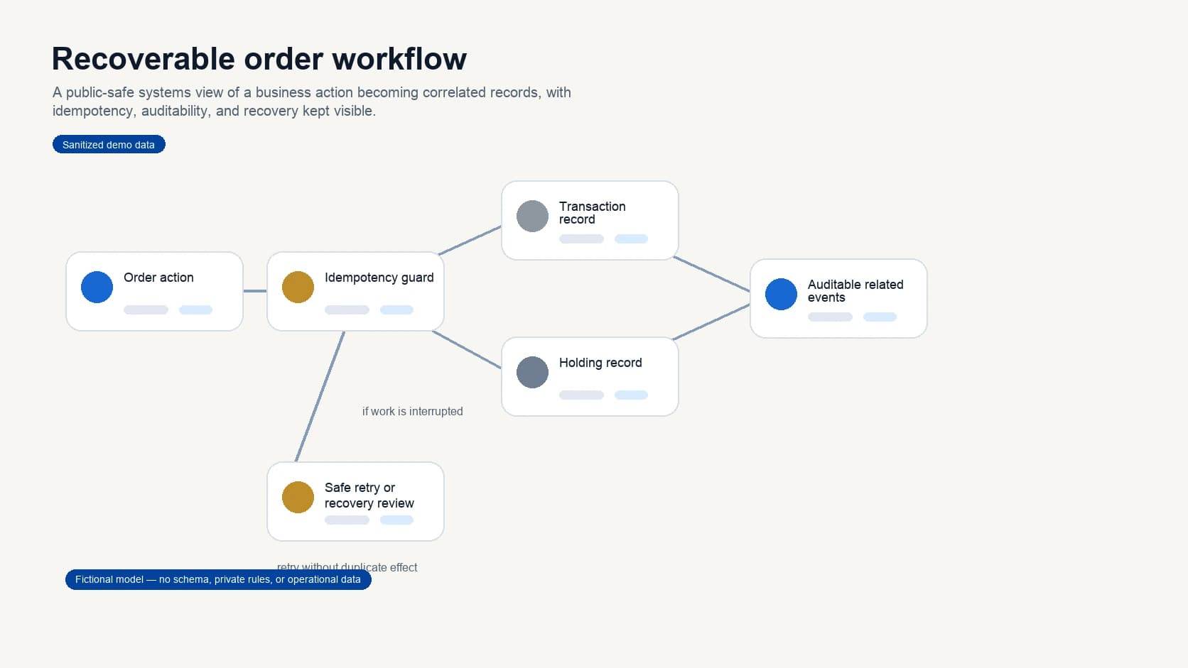 Sanitized order workflow model showing an order action, idempotency guard, correlated Transaction and Holding records, auditable events, and a safe retry or review path.